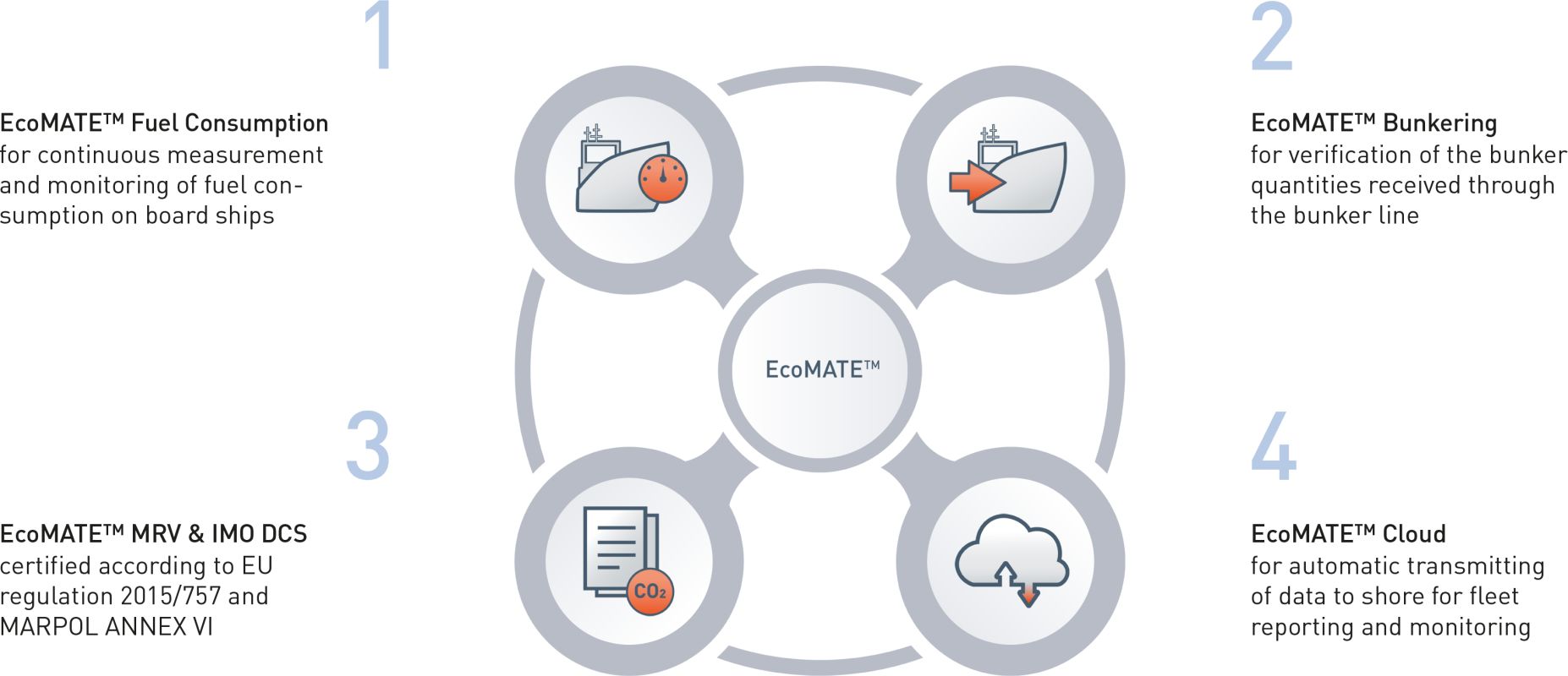 EcoMATE modules (en-gb) Modules of the EcoMATE fuel consumption and carbon emission monitoring system for ships