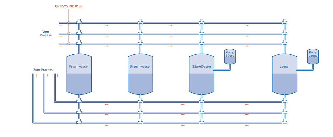 Schematische Darstellung des CIP-Rücklaufs mit dem OPTISYS IND 8100