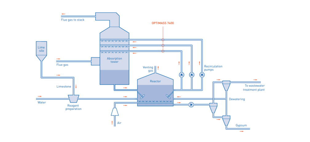 General scheme of FGD process