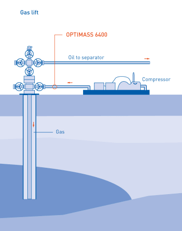 Process scheme of gas lift with the OPTIMASS 6400