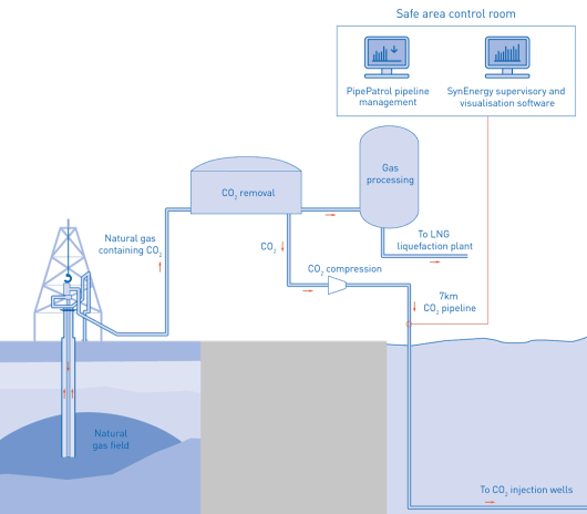 Process scheme: Pipeline leak detection on a CO2 pipeline