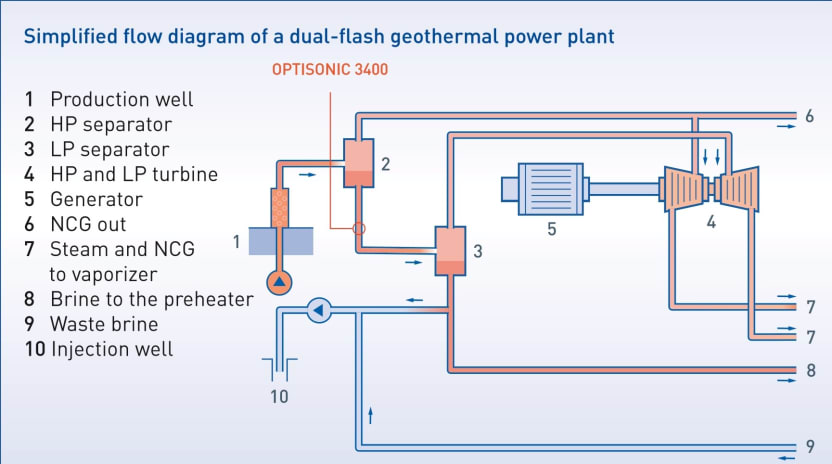 Simplified flow diagram of a dual-flash geothermal power plant screenshot