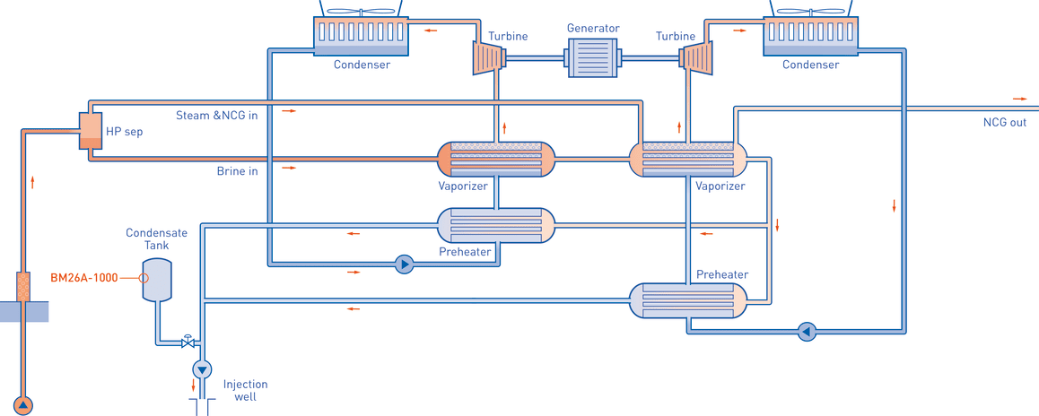 Simplified flow sheet of binary cycle power plant with measuring point of condensate tank