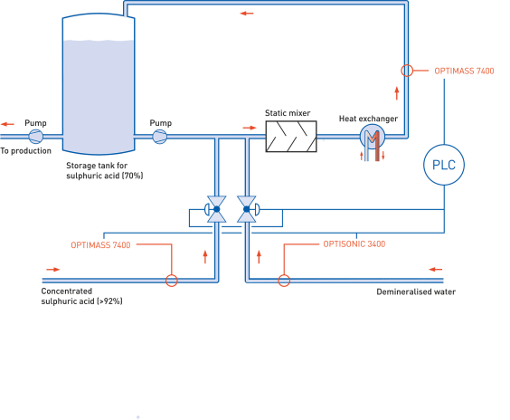 Simplified scheme of sulphuric acid dilution process