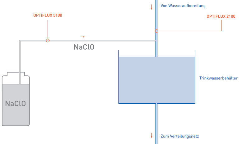 Vereinfachte Prozessdarstellung mit den Messstellen von OPTIFLUX 5100 und OPTIFLUX 2100