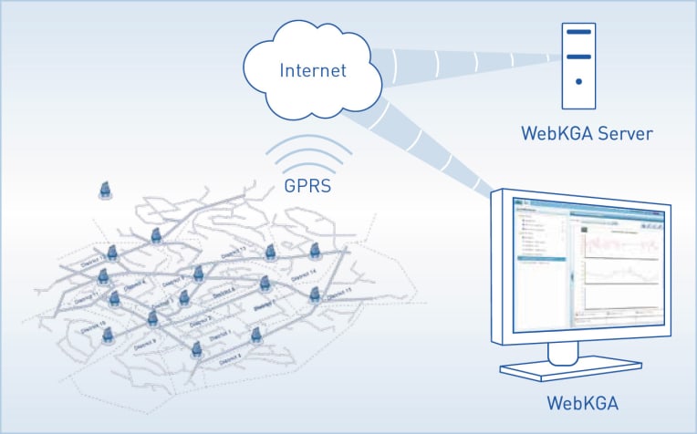 GPRS transmission with WebKGA