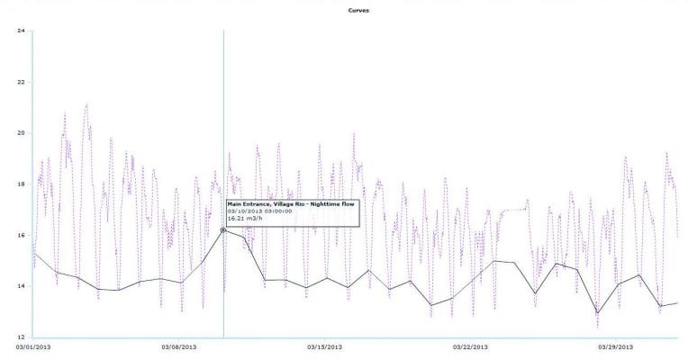 Load curve (consumption profile) in a month (Day = red / night = black)