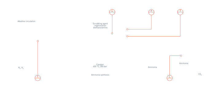 Ammonia production in fertiliser production