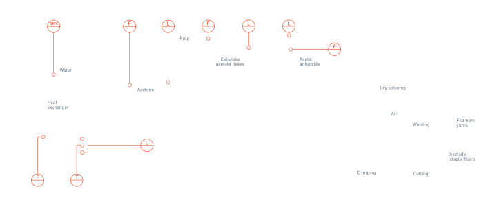 Cellulose fibres in the organic chemical process Cellulose fibres in the organic chemical process