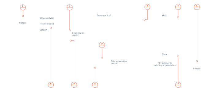 Polyethylene Terephthalate (PET) production in plastics & polymers production