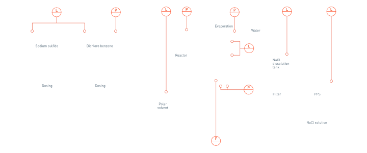 Polyphenylene sulphide production in plastics & polymers production Polyphenylene sulphide production in plastics & polymers production