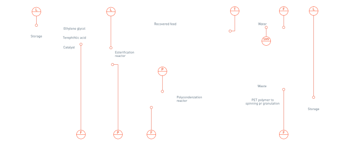 Polyethylene Terephthalate (PET) production in plastics & polymers production