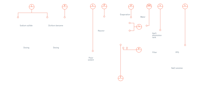 Polyphenylene sulphide production in plastics & polymers production