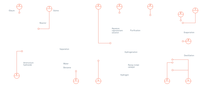 Caprolactam production in the organic chemical process