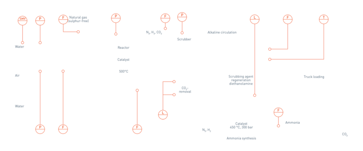Ammonia production in the industrial gas process
