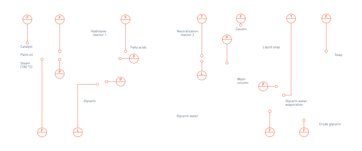 Soap production in the organic chemical process
