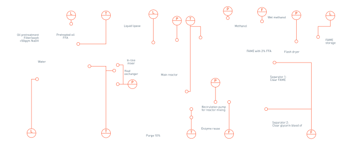 Fatty acid methyl ester in the palm oil production Fatty acid methyl ester in the palm oil production