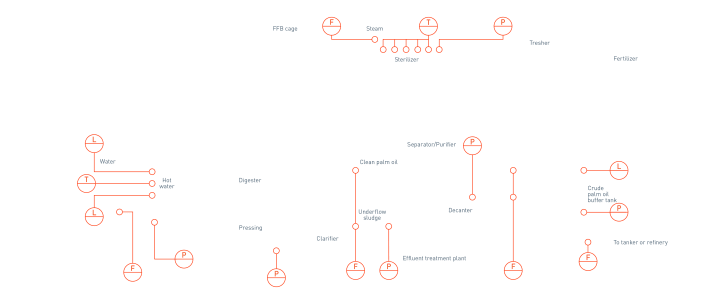 Production chain of palm oil Production chain of palm oil