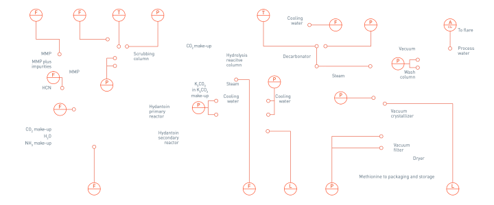 Methionine production in the fine chemical process Methionine production in the fine chemical process