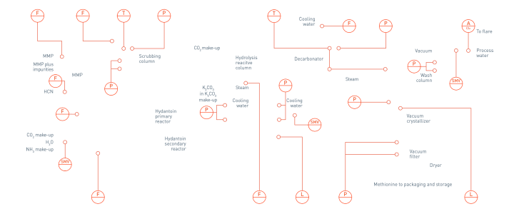 Methionine production in the fine chemical process Methionine production in the fine chemical process