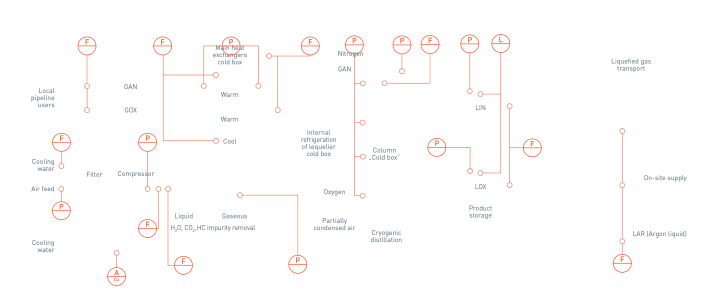 Air separation unit in the industrial gases process Air separation unit in the industrial gases process