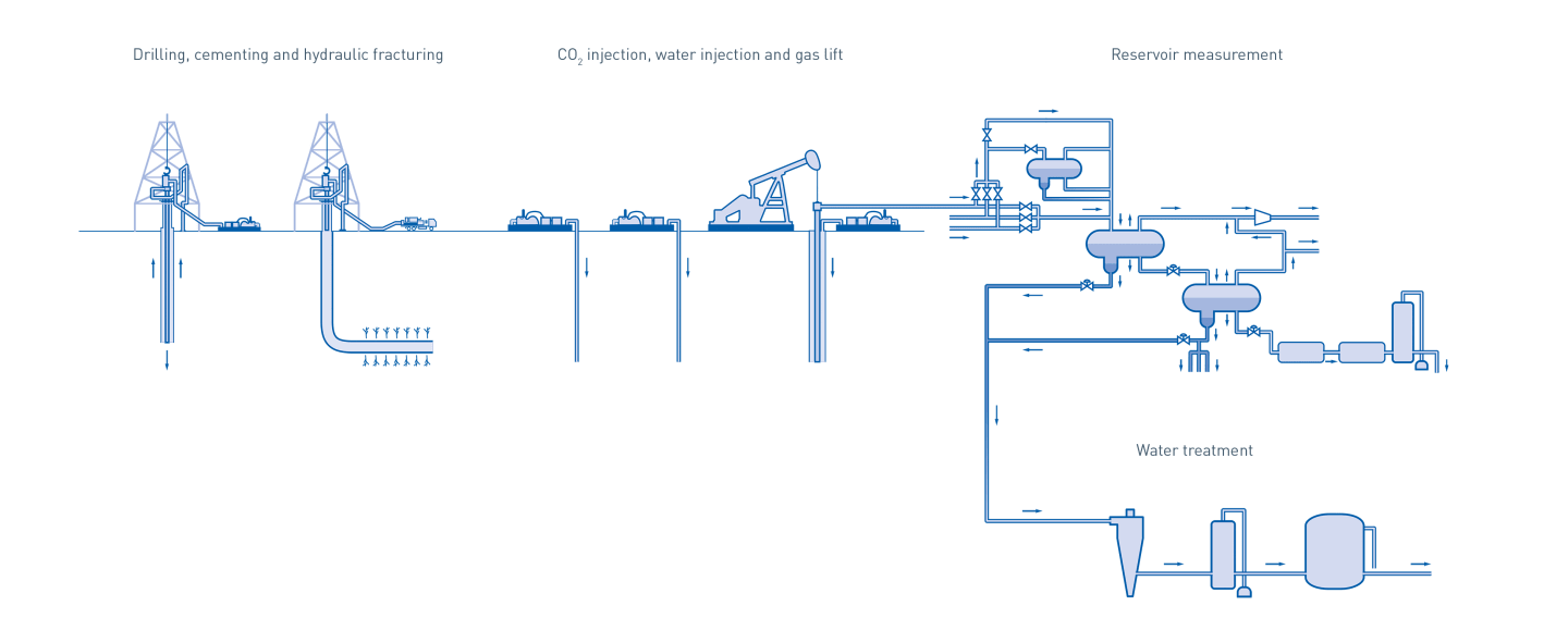 Oil & gas hot sale production