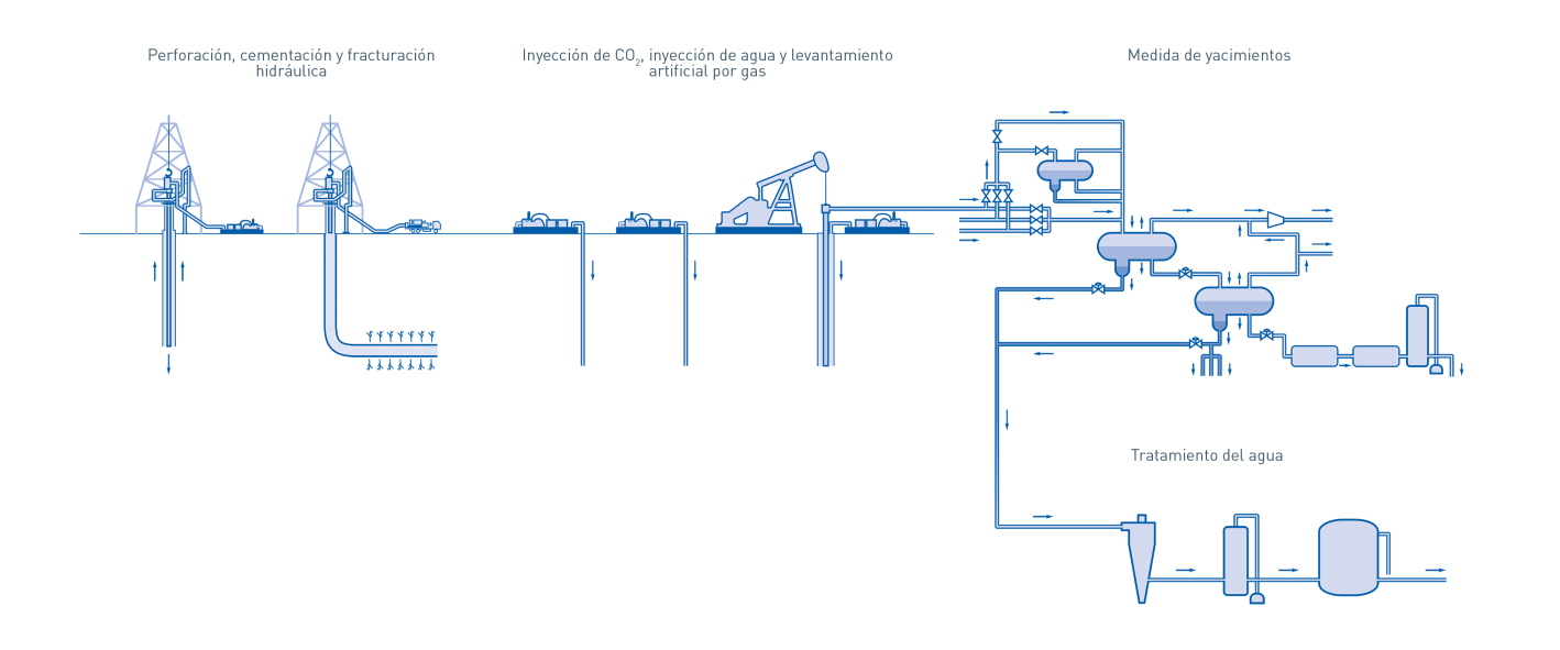 industria del petróleo y el gas upstream midstream downstream