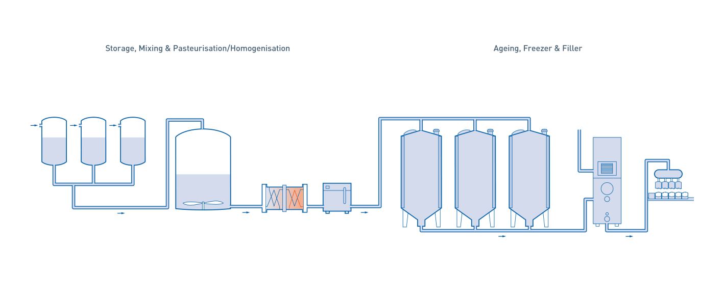 Ice cream production in the food beverage industry KROHNE Canada