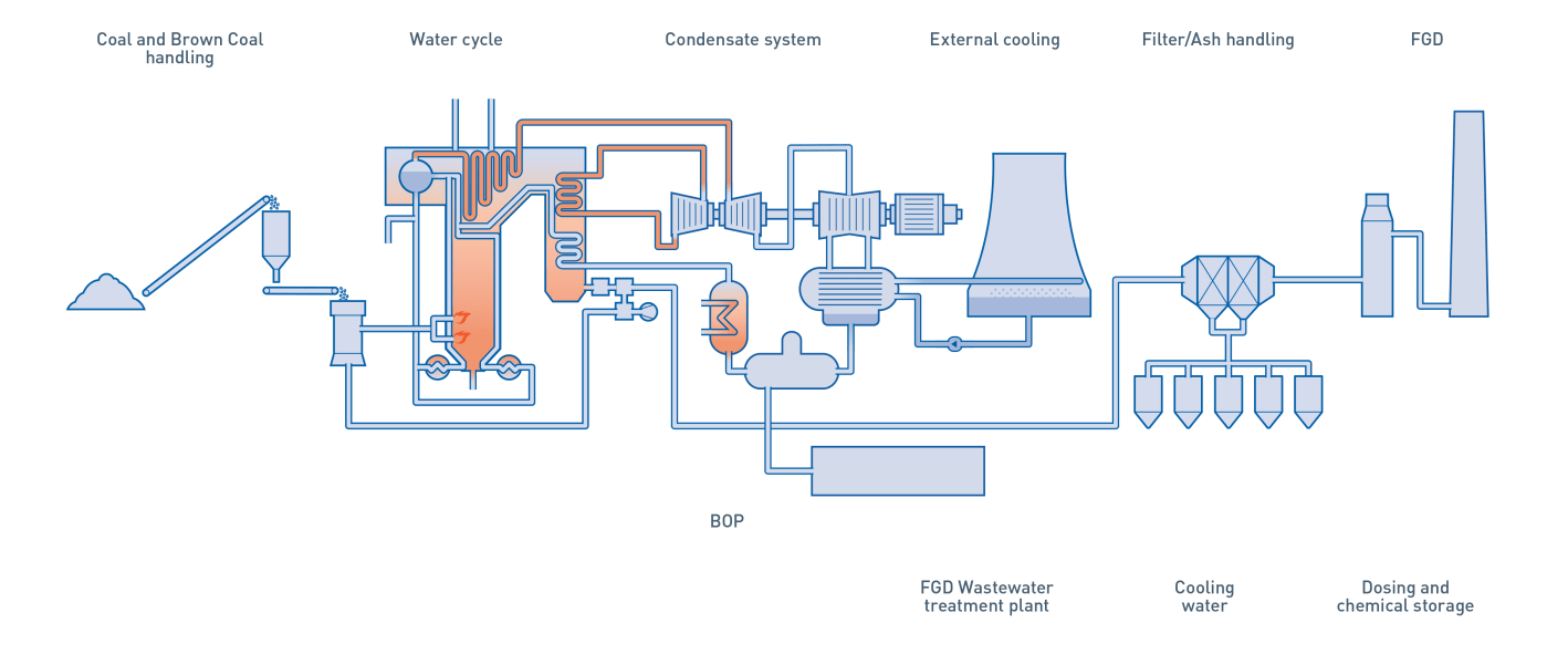 Coal generation on sale