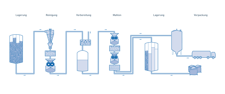 Getreideproduktion in der Lebensmittel- und Getränkeindustrie – Übersicht
