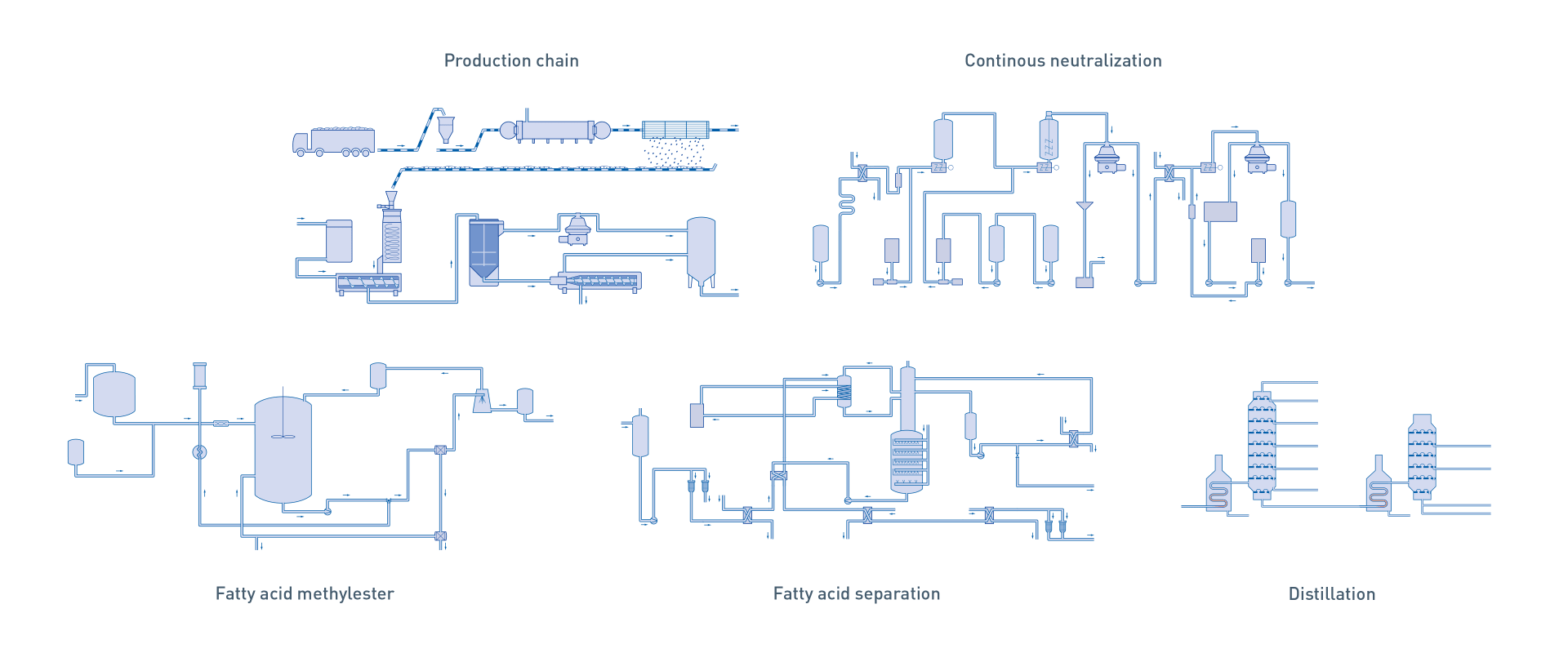 Palm oil production – Overview