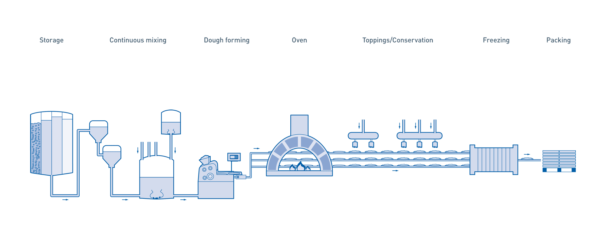 Bread, fresh pastry goods & cake production – Overview