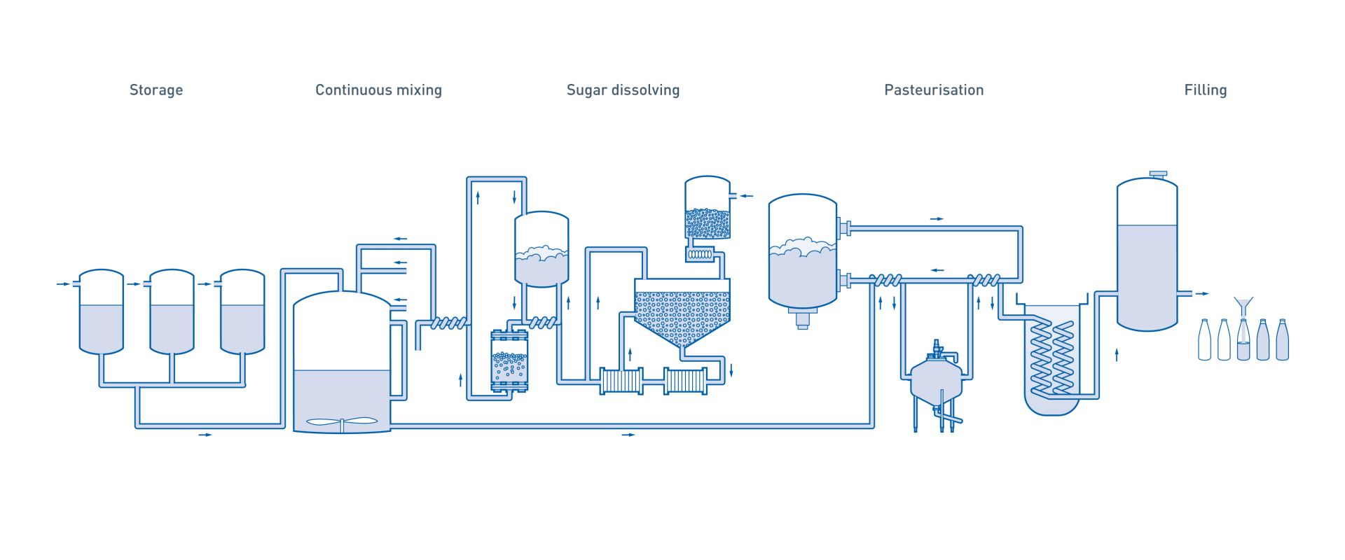 Fruit & vegetable juice production – Overview