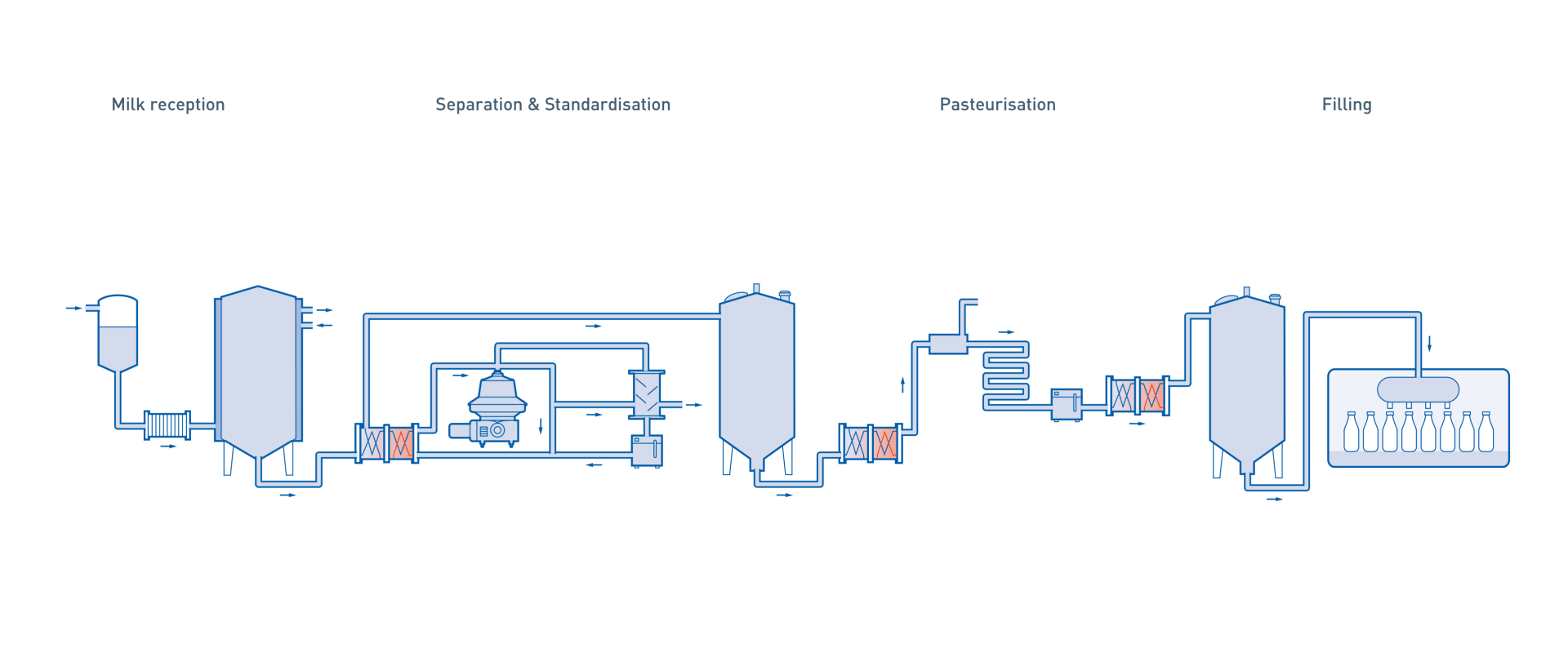 Liquid milk & cream production – Overview