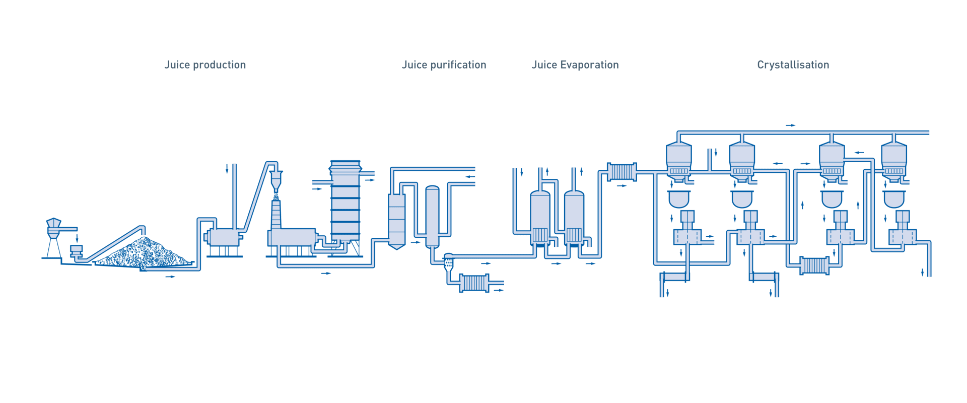 Sugar production – Overview