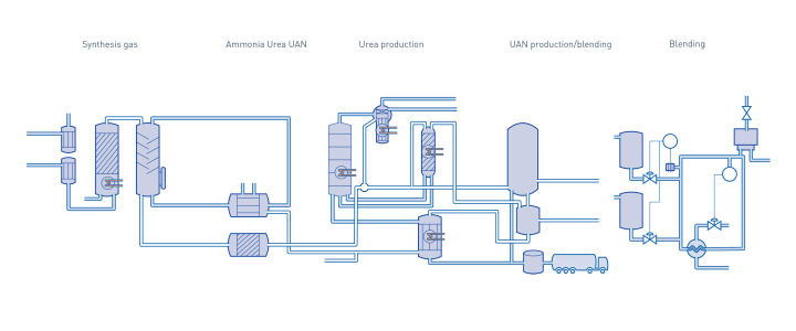 Fertilisers in the chemical industry - Overview