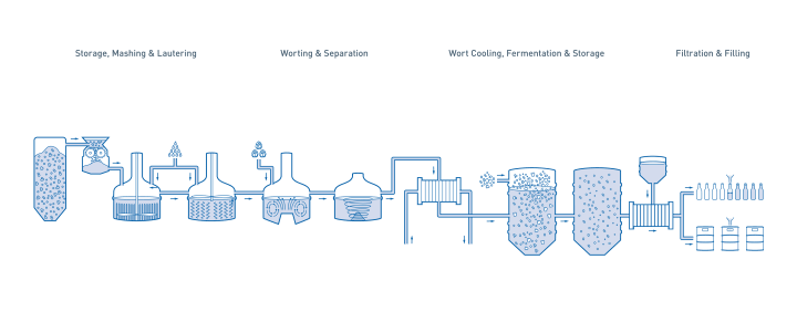 Beer production in the food & beverage industry Beer production in the food & beverage industry – Overview