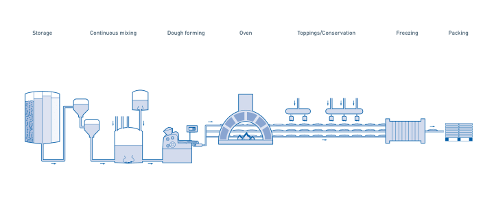 Bread, fresh pastry goods & cake production in the food & beverage industry – Overview