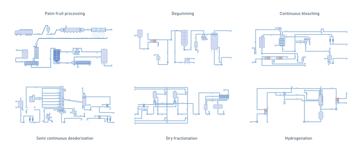 Palm oil production in the food & beverage industry – Overview