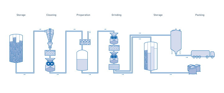 Grain production in the food & beverage industry Grain production in the food & beverage industry – Overview