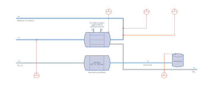 Ammonia production in fertiliser production