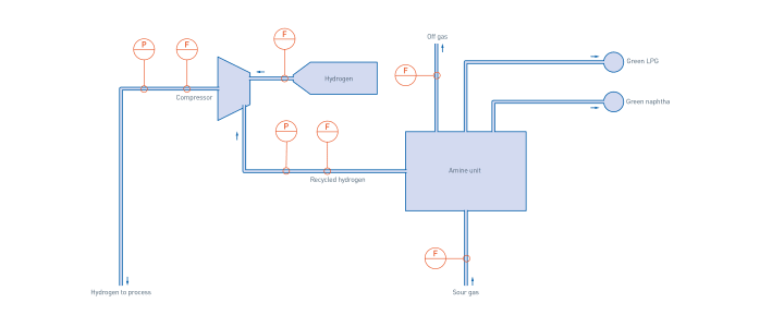 Amine unit – Overview