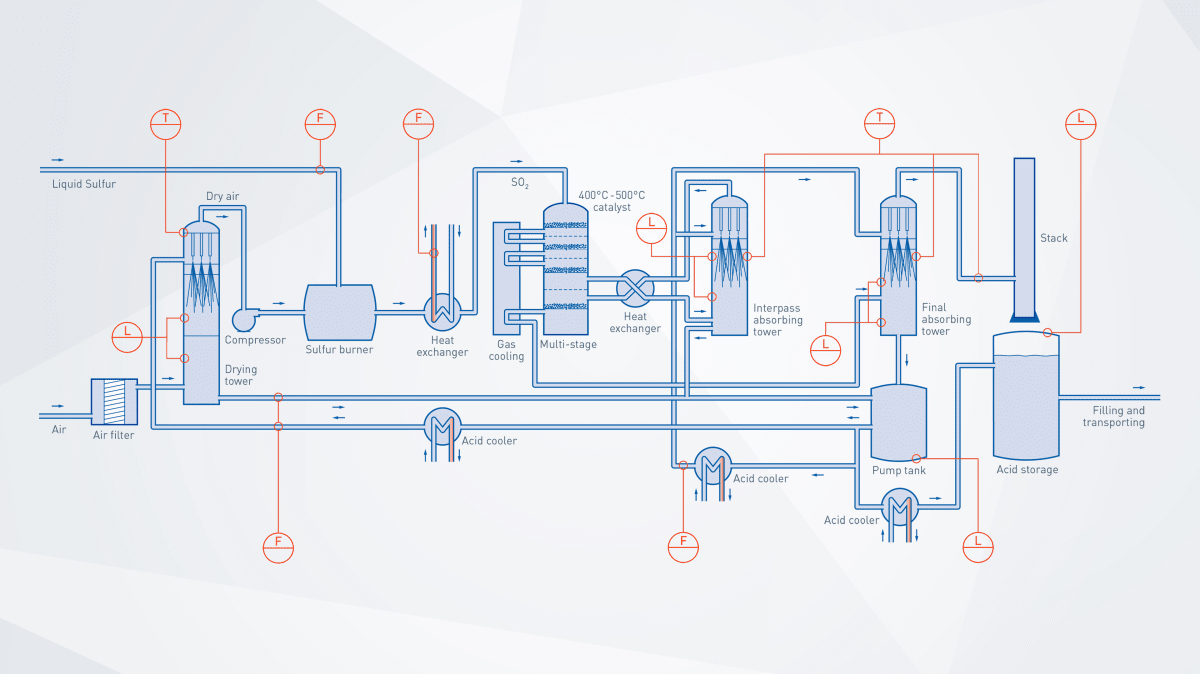 Sulphuric acid extraction in inorganic chemicals | KROHNE Australia