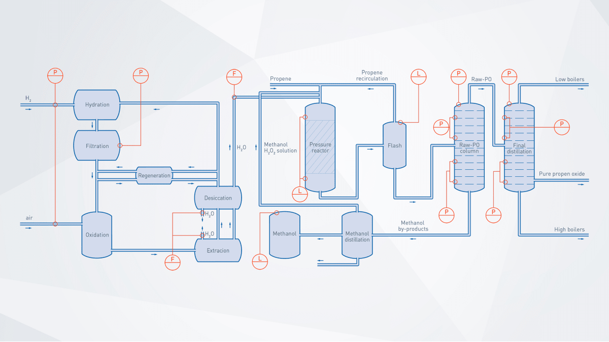 Hppo Process HPPO process in the organic chemical process Organic chemicals | KROHNE ...