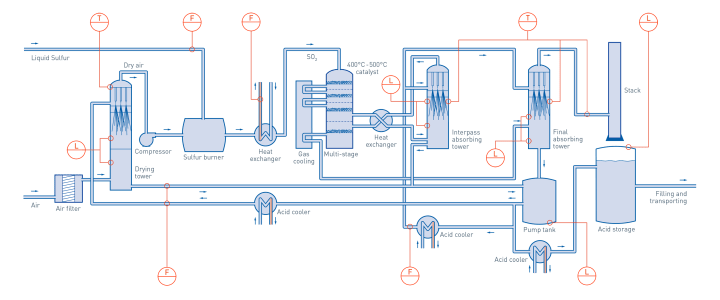 Extraction d'acide sulfurique dans les produits chimiques inorganiques Extraction d'acide sulfurique dans les produits chimiques inorganiques