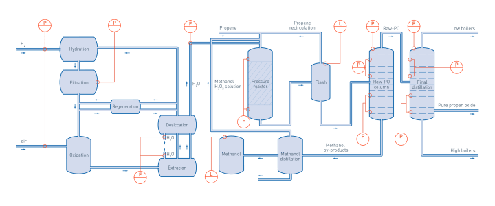 HPPO process in the organic chemical process HPPO process in the organic chemical process