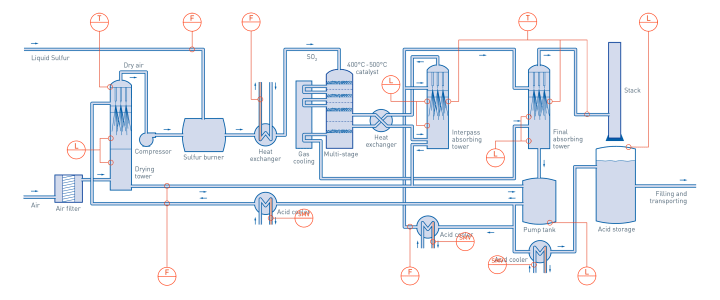 Sulphuric acid extraction in inorganic chemicals Sulphuric acid extraction in inorganic chemicals