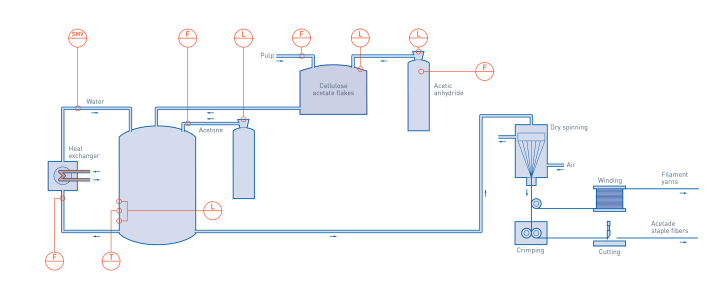 Cellulose fibres in the organic chemical process Cellulose fibres in the organic chemical process