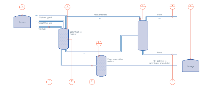 Polyethylene Terephthalate (PET) production in plastics & polymers production