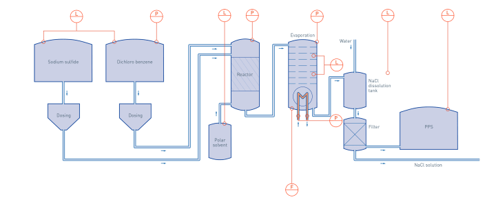 Polyphenylene sulphide production in plastics & polymers production Polyphenylene sulphide production in plastics & polymers production